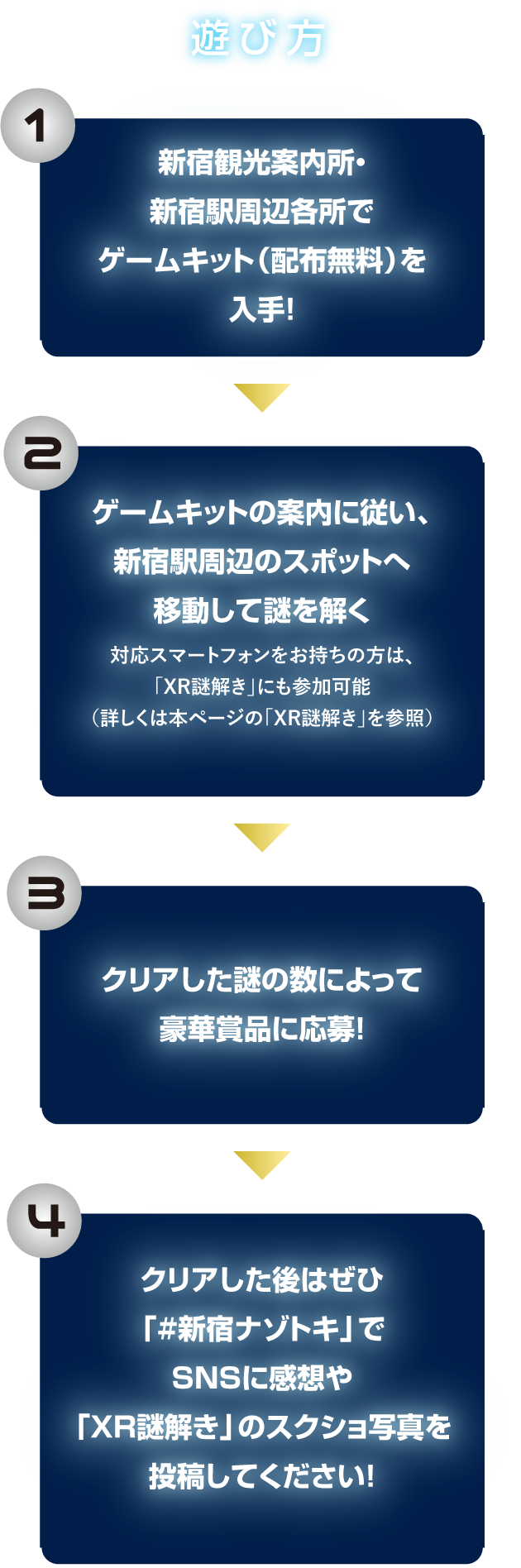 遊び方
１新宿観光案内所・新宿駅周辺各所でゲームキット（配布無料）を入手
２ゲームキットの案内に従い、新宿駅周辺のスポットへ移動して謎を解く
３クリアした謎の数によって豪華賞品に応募
４クリアした後はぜひ「#新宿ナゾトキ」でSNSに感想や「XR謎解き」のスクショ写真を投稿してください